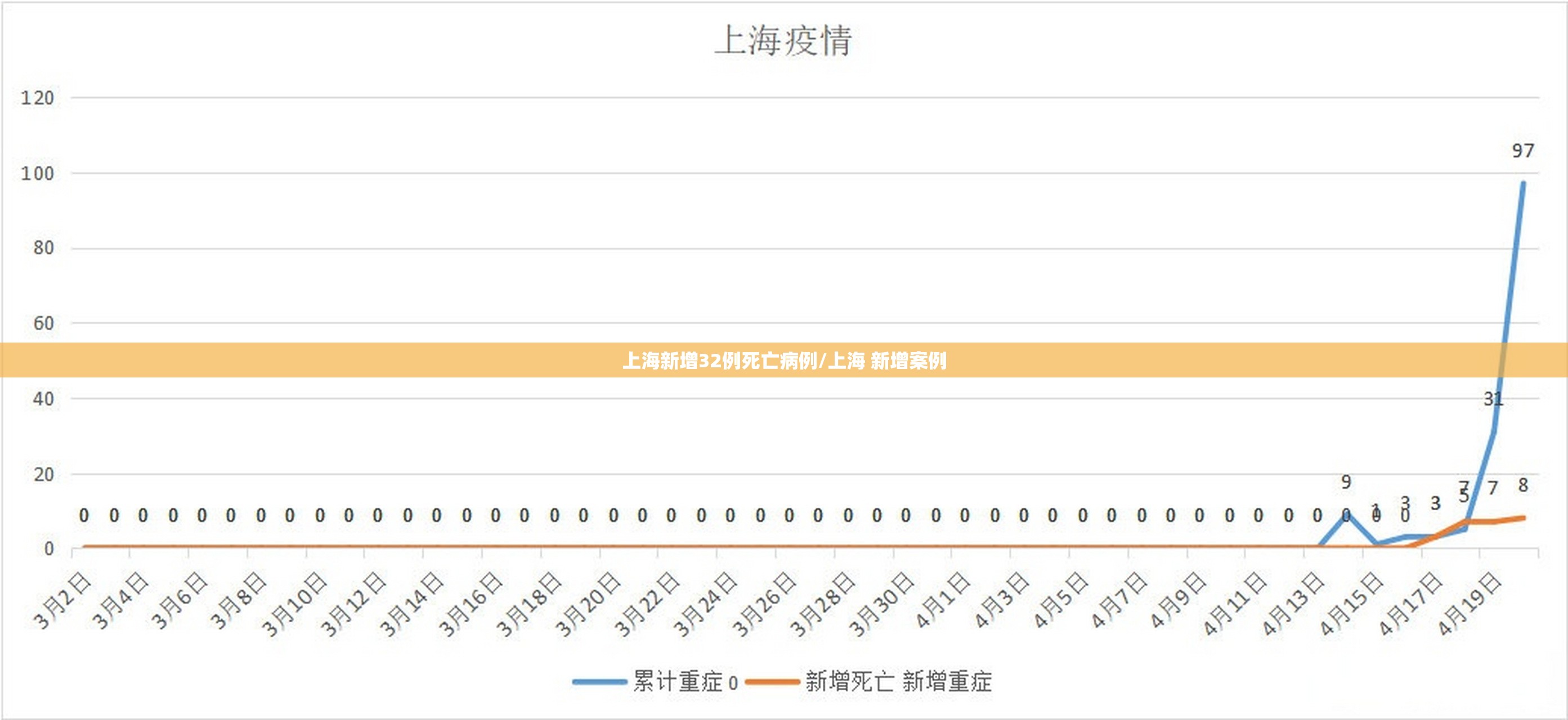 上海新增32例死亡病例/上海 新增案例 上海新增32例死亡病例/上海 新增案例