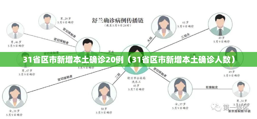 31省区市新增本土确诊20例(31省区市新增本土确诊人数) 31省区市新增本土确诊20例(31省区市新增本土确诊人数)