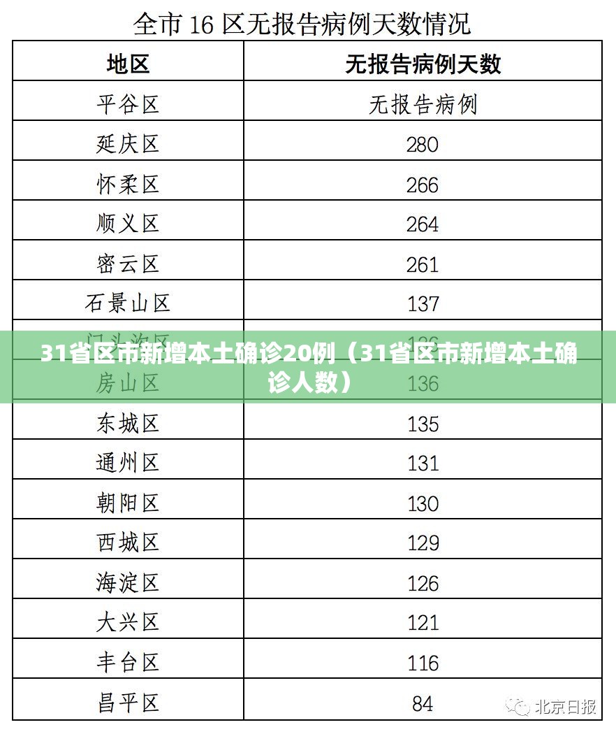 31省区市新增本土确诊20例(31省区市新增本土确诊人数) 31省区市新增本土确诊20例(31省区市新增本土确诊人数)