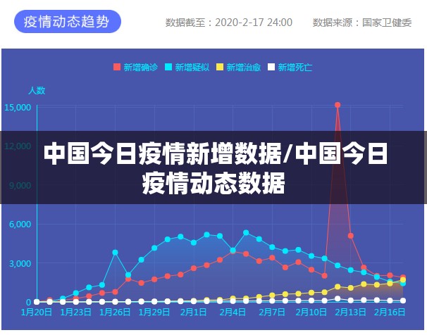 中国今日疫情新增数据/中国今日疫情动态数据 中国今日疫情新增数据/中国今日疫情动态数据