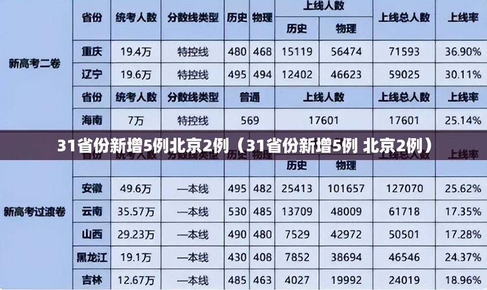 31省份新增5例北京2例（31省份新增5例 北京2例）