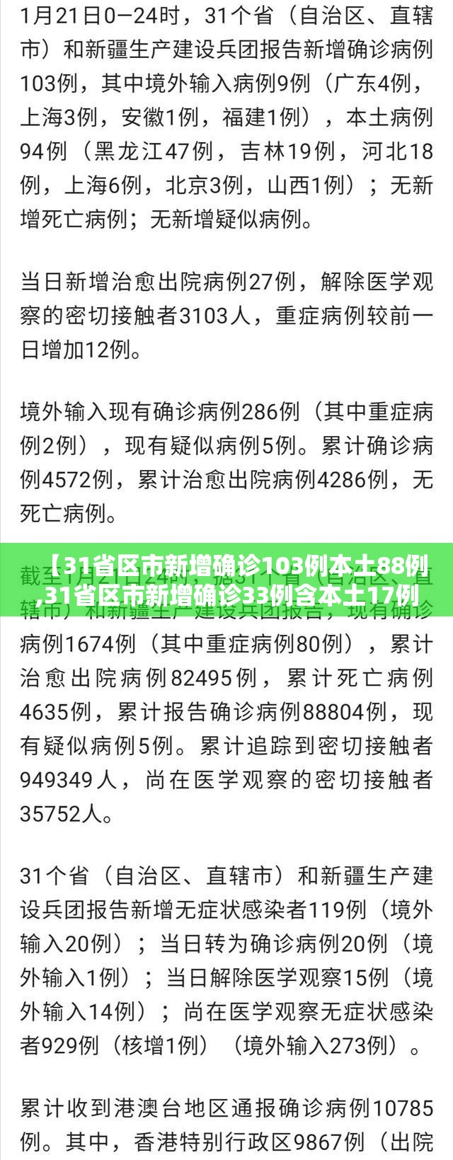 【31省区市新增确诊103例本土88例,31省区市新增确诊33例含本土17例】 【31省区市新增确诊103例本土88例,31省区市新增确诊33例含本土17例】