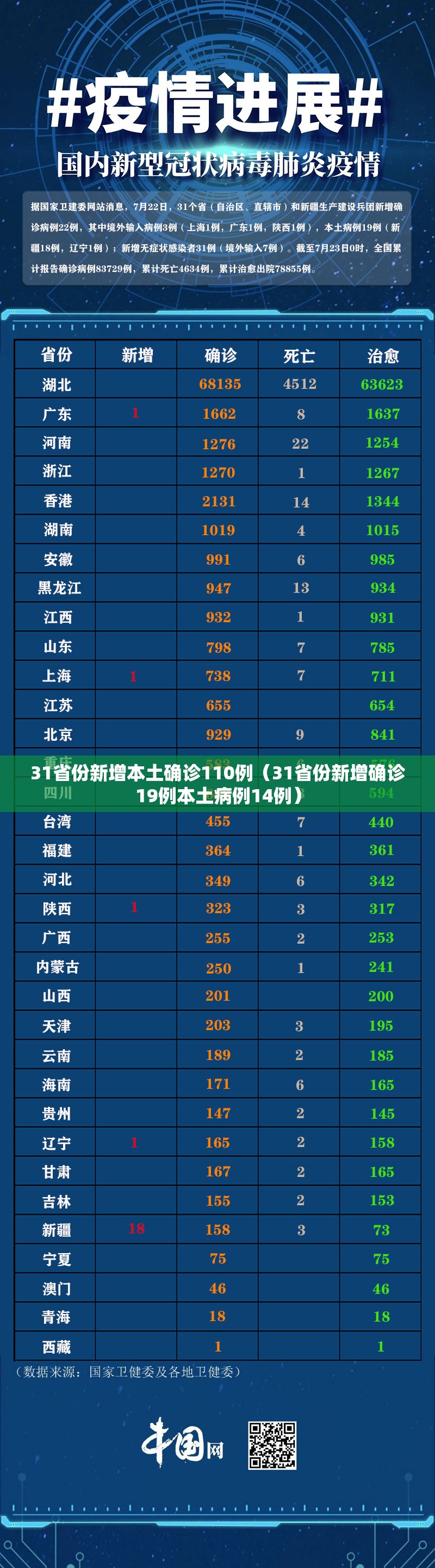 31省份新增本土确诊110例（31省份新增确诊19例本土病例14例）