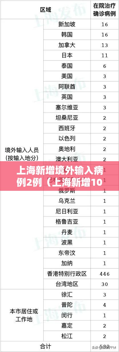 上海新增境外输入病例2例（上海新增10例境外输入）