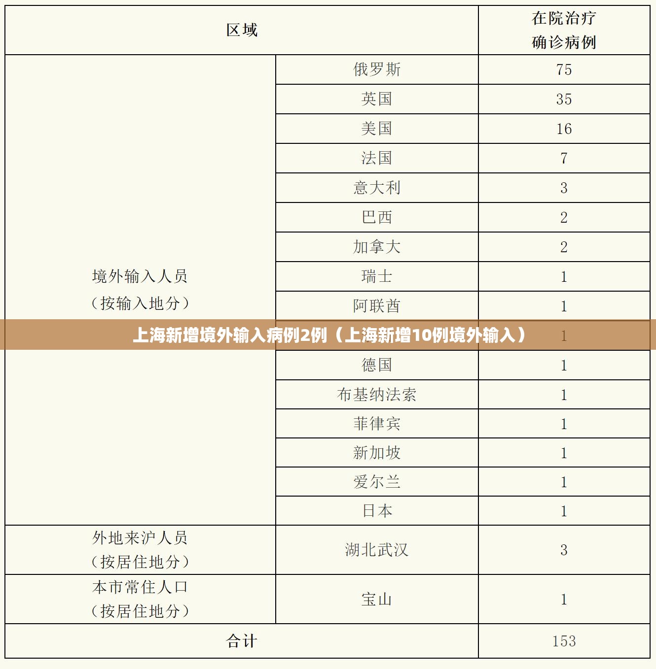 上海新增境外输入病例2例（上海新增10例境外输入）