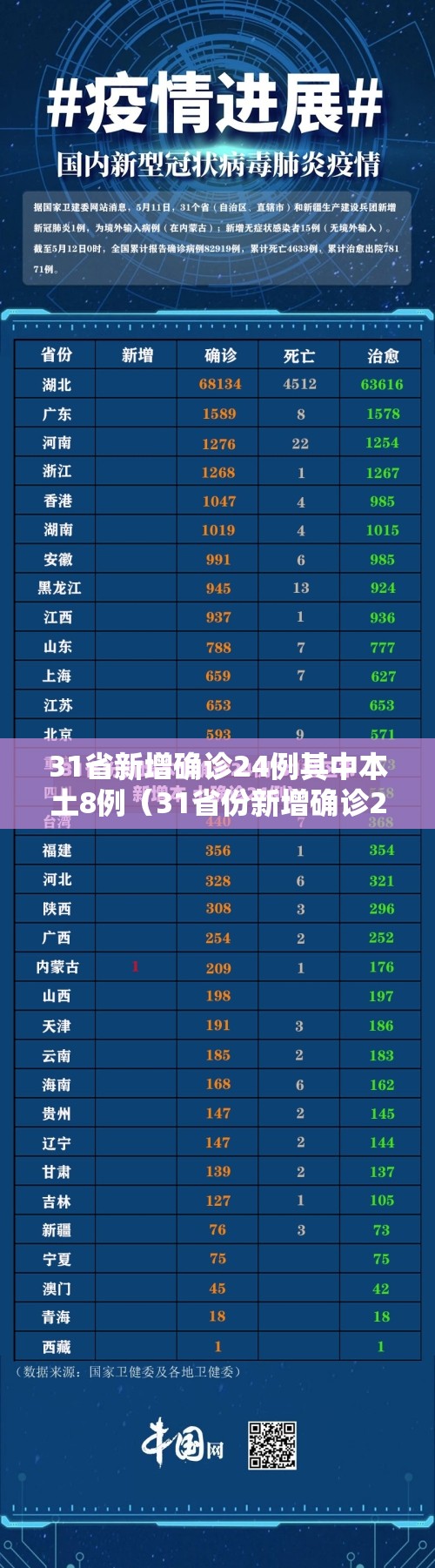 31省新增确诊24例其中本土8例(31省份新增确诊23例 本土4例) 31省新增确诊24例其中本土8例(31省份新增确诊23例 本土4例)