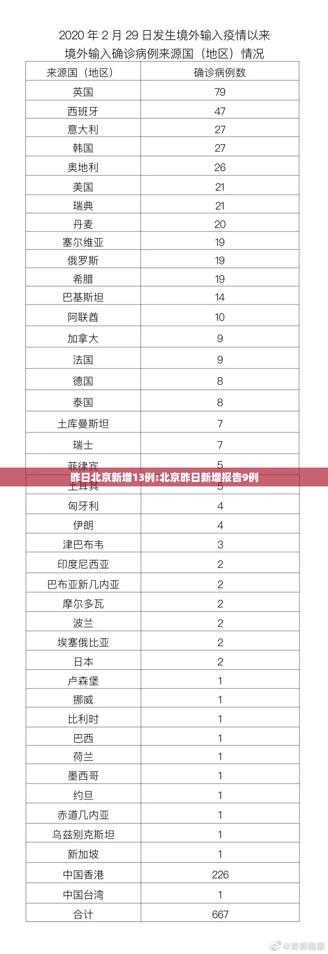 昨日北京新增13例:北京昨日新增报告9例 昨日北京新增13例:北京昨日新增报告9例