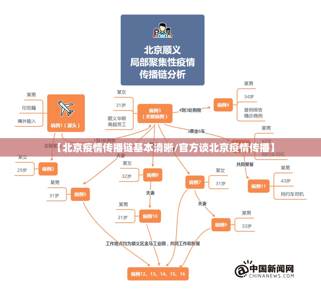 【北京疫情传播链基本清晰/官方谈北京疫情传播】 【北京疫情传播链基本清晰/官方谈北京疫情传播】