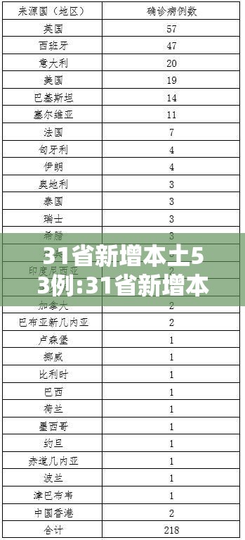 31省新增本土53例:31省新增本土15例
