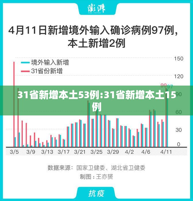 31省新增本土53例:31省新增本土15例