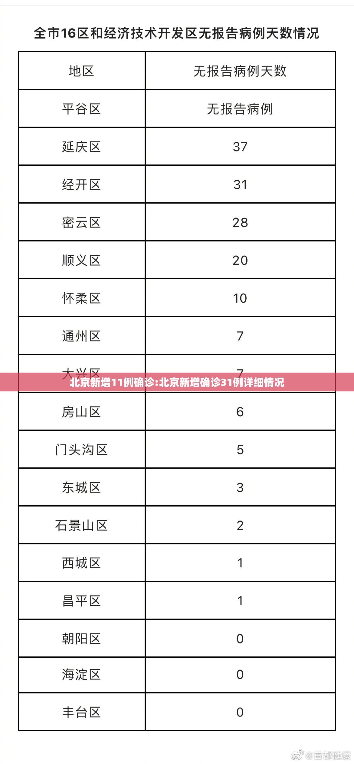 北京新增11例确诊:北京新增确诊31例详细情况