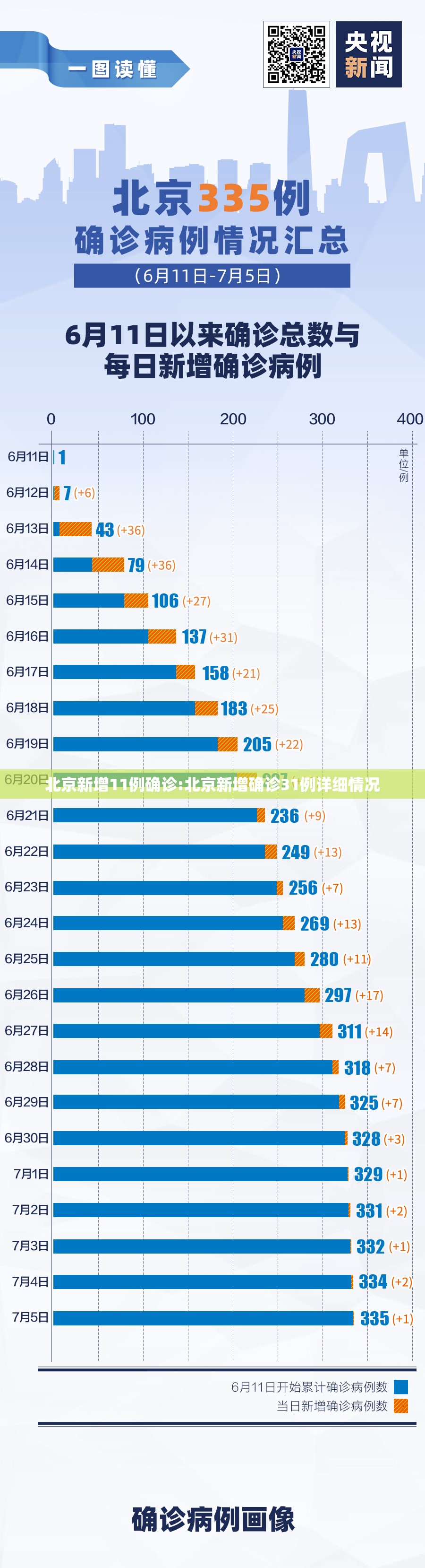 北京新增11例确诊:北京新增确诊31例详细情况