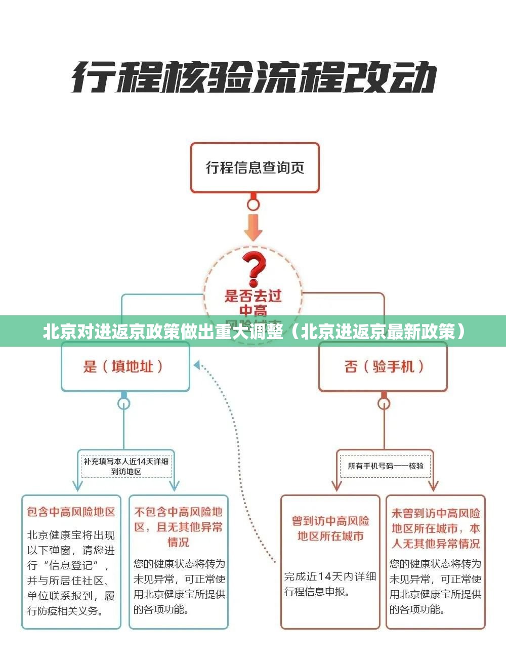 北京对进返京政策做出重大调整(北京进返京最新政策) 北京对进返京政策做出重大调整(北京进返京最新政策)