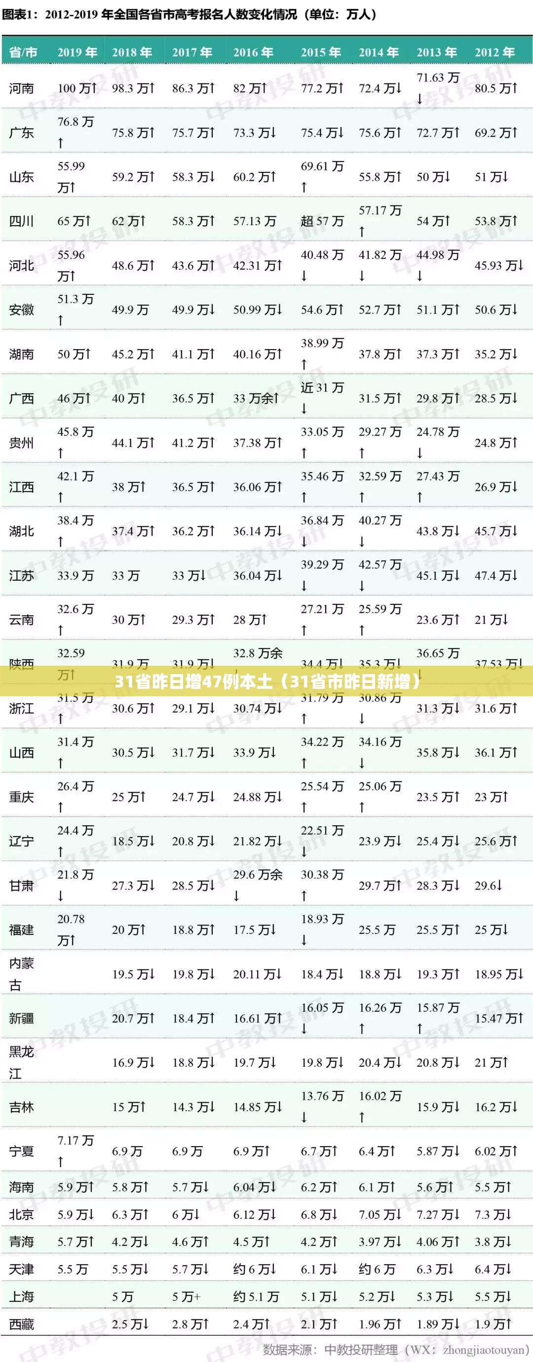 31省昨日增47例本土(31省市昨日新增) 31省昨日增47例本土(31省市昨日新增)