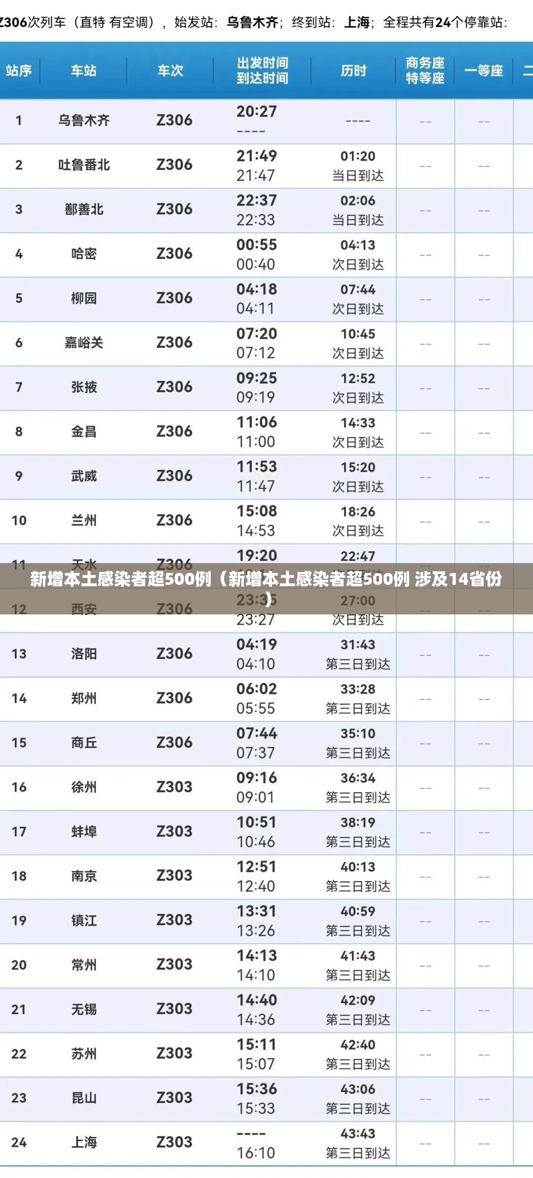 新增本土感染者超500例(新增本土感染者超500例 涉及14省份) 新增本土感染者超500例(新增本土感染者超500例 涉及14省份)