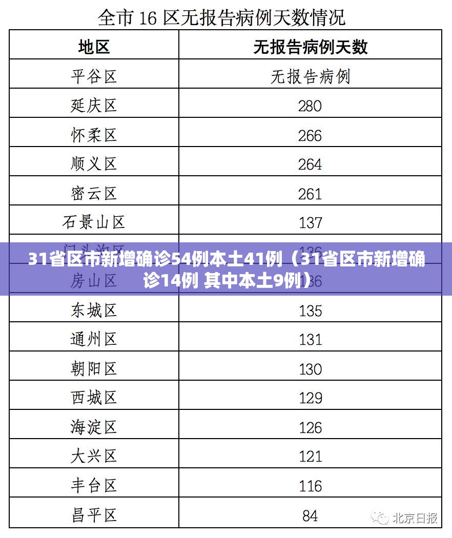 31省区市新增确诊54例本土41例（31省区市新增确诊14例 其中本土9例）