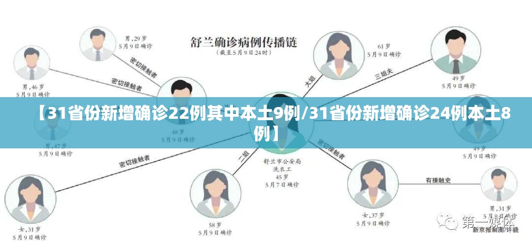 【31省份新增确诊22例其中本土9例/31省份新增确诊24例本土8例】