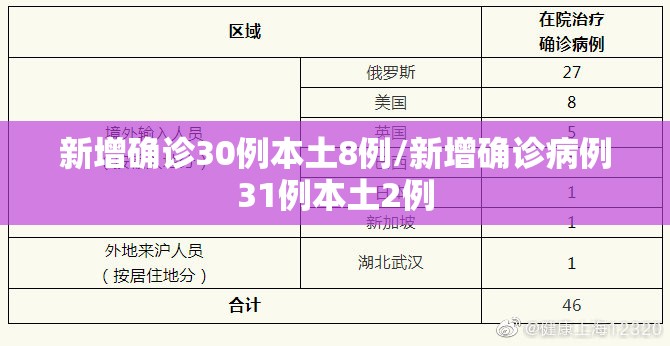 新增确诊30例本土8例/新增确诊病例31例本土2例