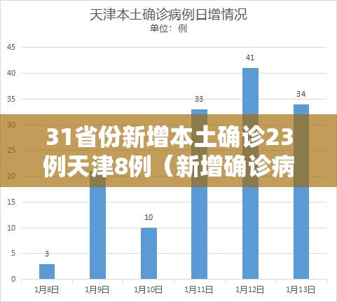 31省份新增本土确诊23例天津8例（新增确诊病例天津）