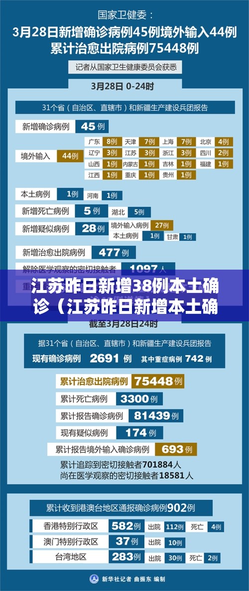 江苏昨日新增38例本土确诊（江苏昨日新增本土确诊40例全国疫情）