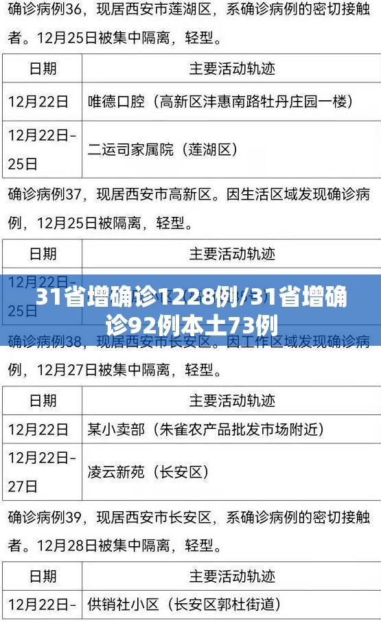 31省增确诊1228例/31省增确诊92例本土73例