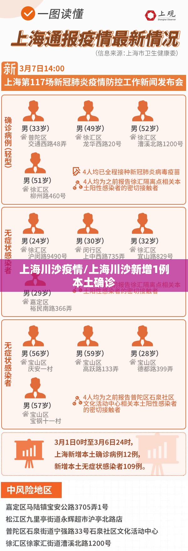 上海川沙疫情/上海川沙新增1例本土确诊
