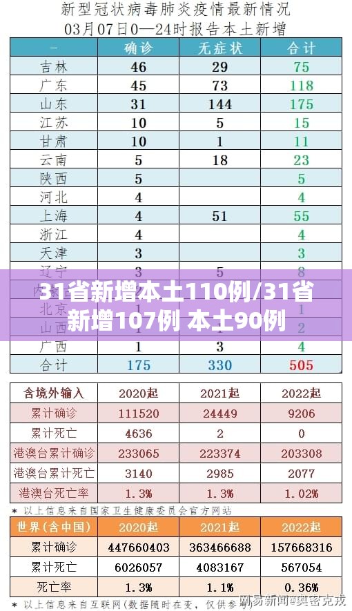 31省新增本土110例/31省新增107例 本土90例