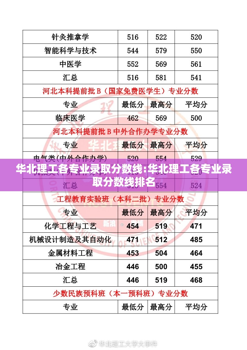 华北理工各专业录取分数线:华北理工各专业录取分数线排名