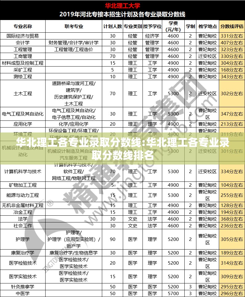 华北理工各专业录取分数线:华北理工各专业录取分数线排名