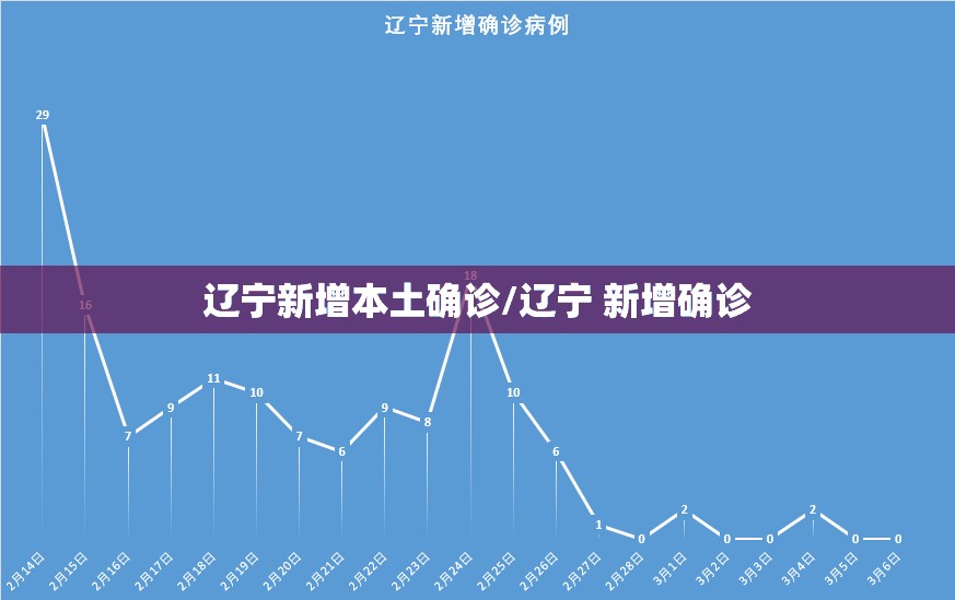 辽宁新增本土确诊/辽宁 新增确诊
