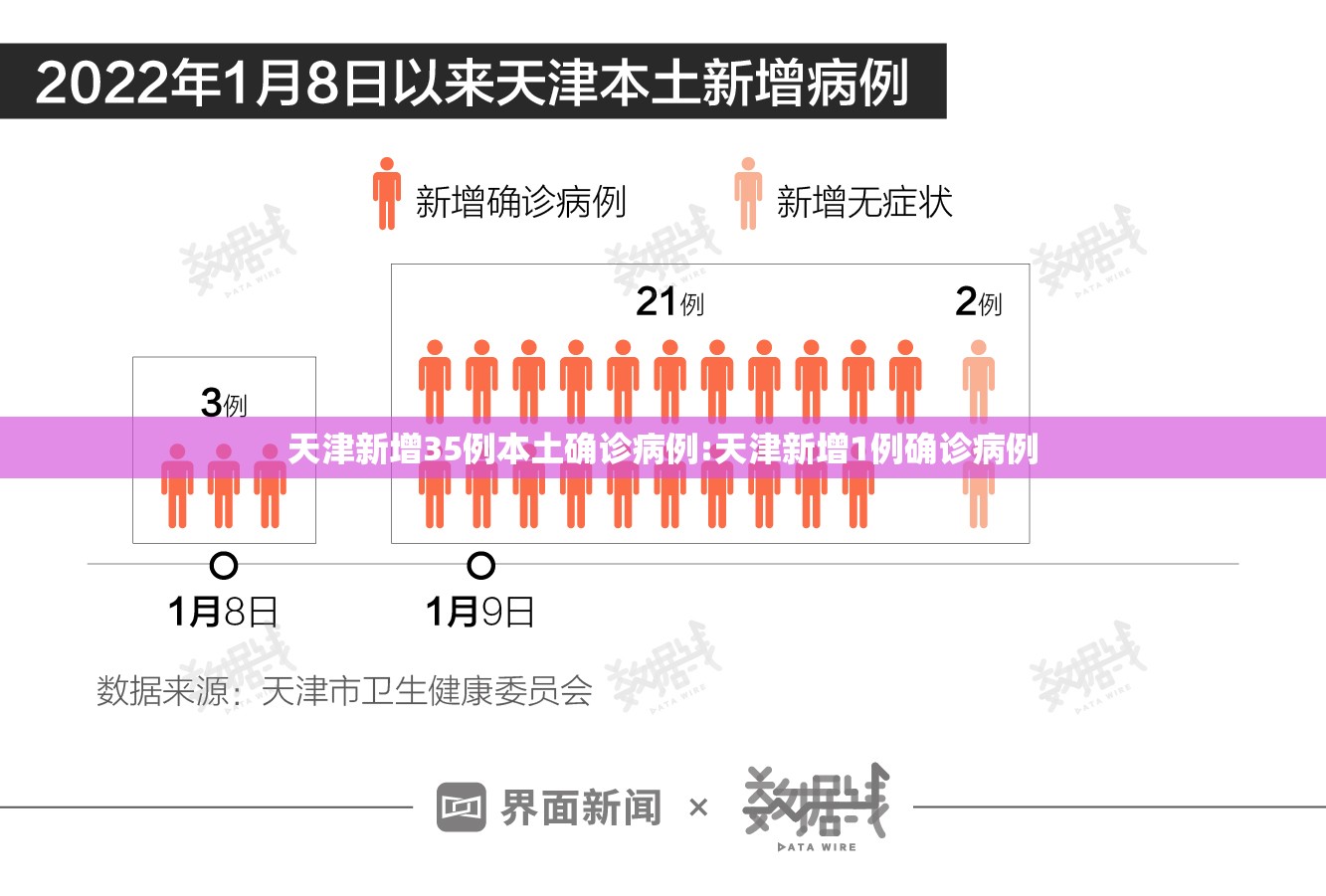 天津新增35例本土确诊病例:天津新增1例确诊病例