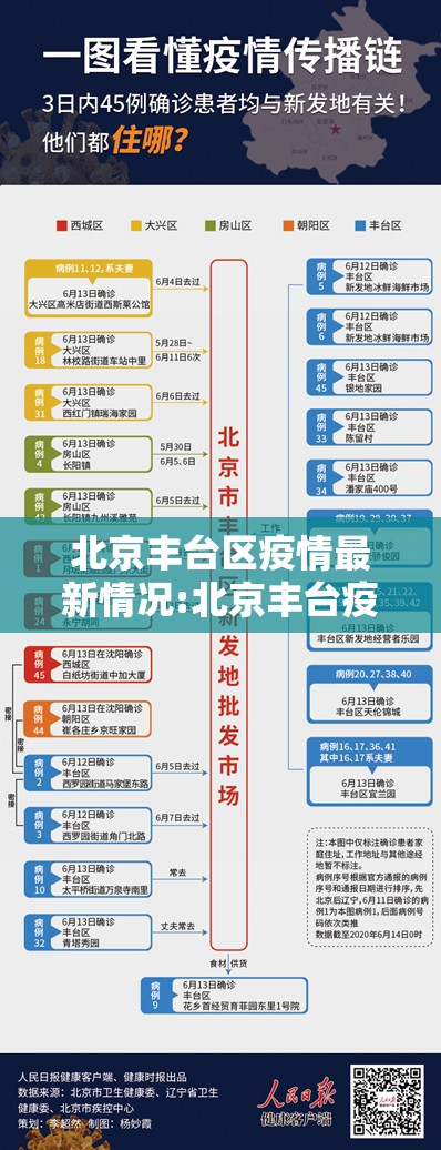 北京丰台区疫情最新情况:北京丰台疫情最新报告