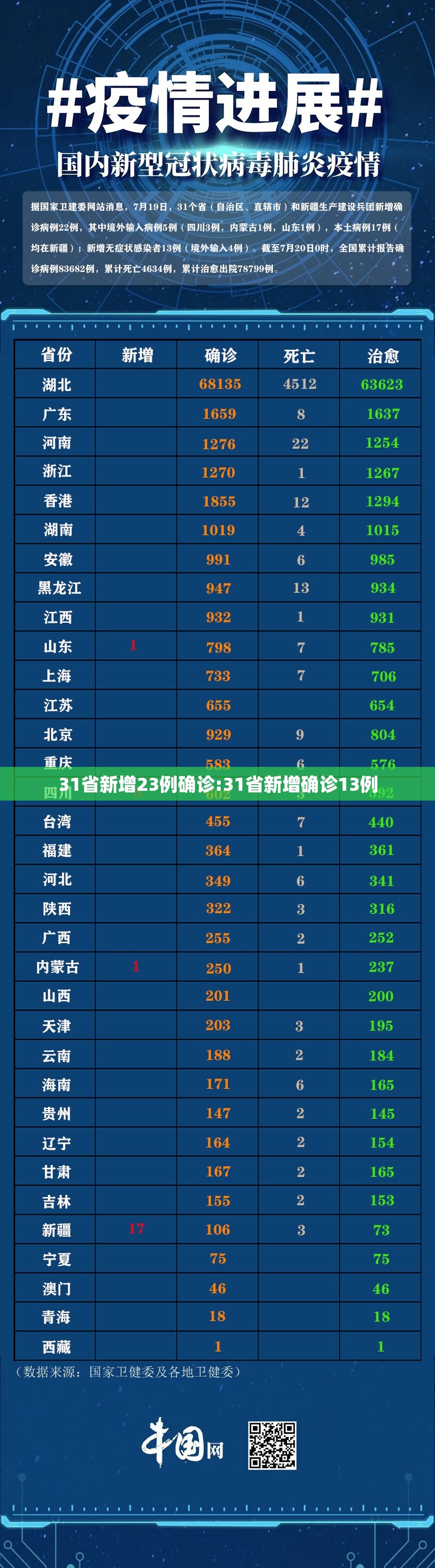 31省新增23例确诊:31省新增确诊13例