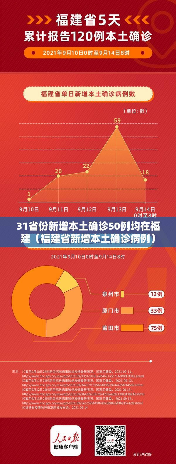 31省份新增本土确诊50例均在福建(福建省新增本土确诊病例) 31省份新增本土确诊50例均在福建(福建省新增本土确诊病例)