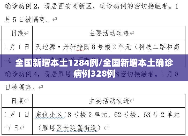 全国新增本土1284例/全国新增本土确诊病例328例 全国新增本土1284例/全国新增本土确诊病例328例