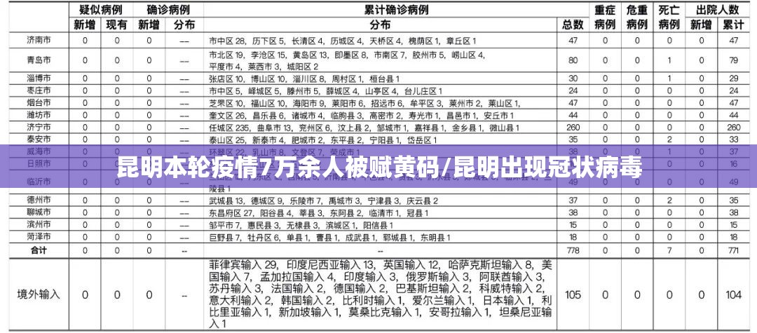 昆明本轮疫情7万余人被赋黄码/昆明出现冠状病毒 昆明本轮疫情7万余人被赋黄码/昆明出现冠状病毒