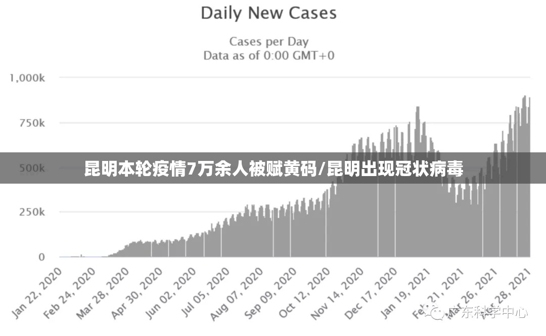 昆明本轮疫情7万余人被赋黄码/昆明出现冠状病毒 昆明本轮疫情7万余人被赋黄码/昆明出现冠状病毒