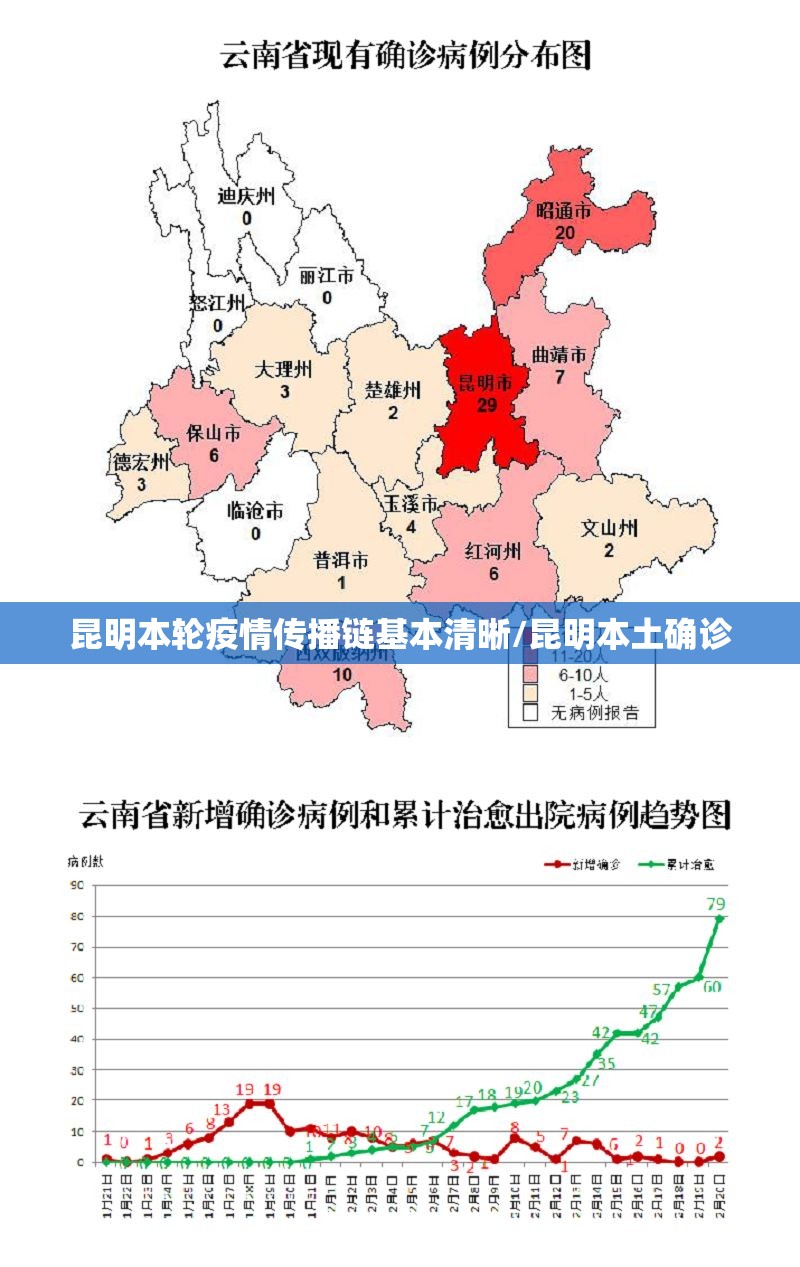 昆明本轮疫情传播链基本清晰/昆明本土确诊