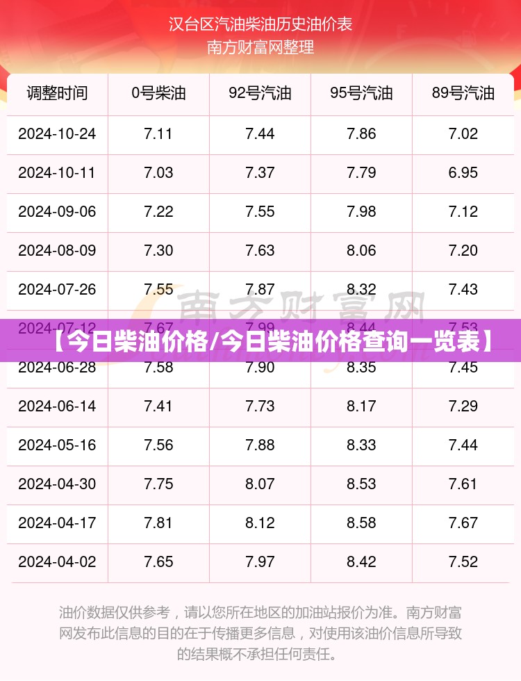 【今日柴油价格/今日柴油价格查询一览表】 【今日柴油价格/今日柴油价格查询一览表】