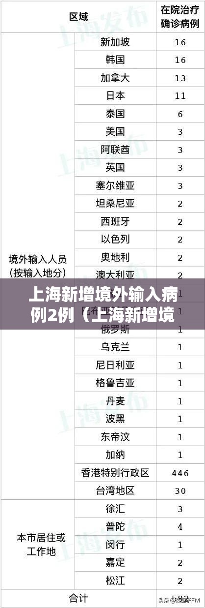 上海新增境外输入病例2例（上海新增境外输入6例）