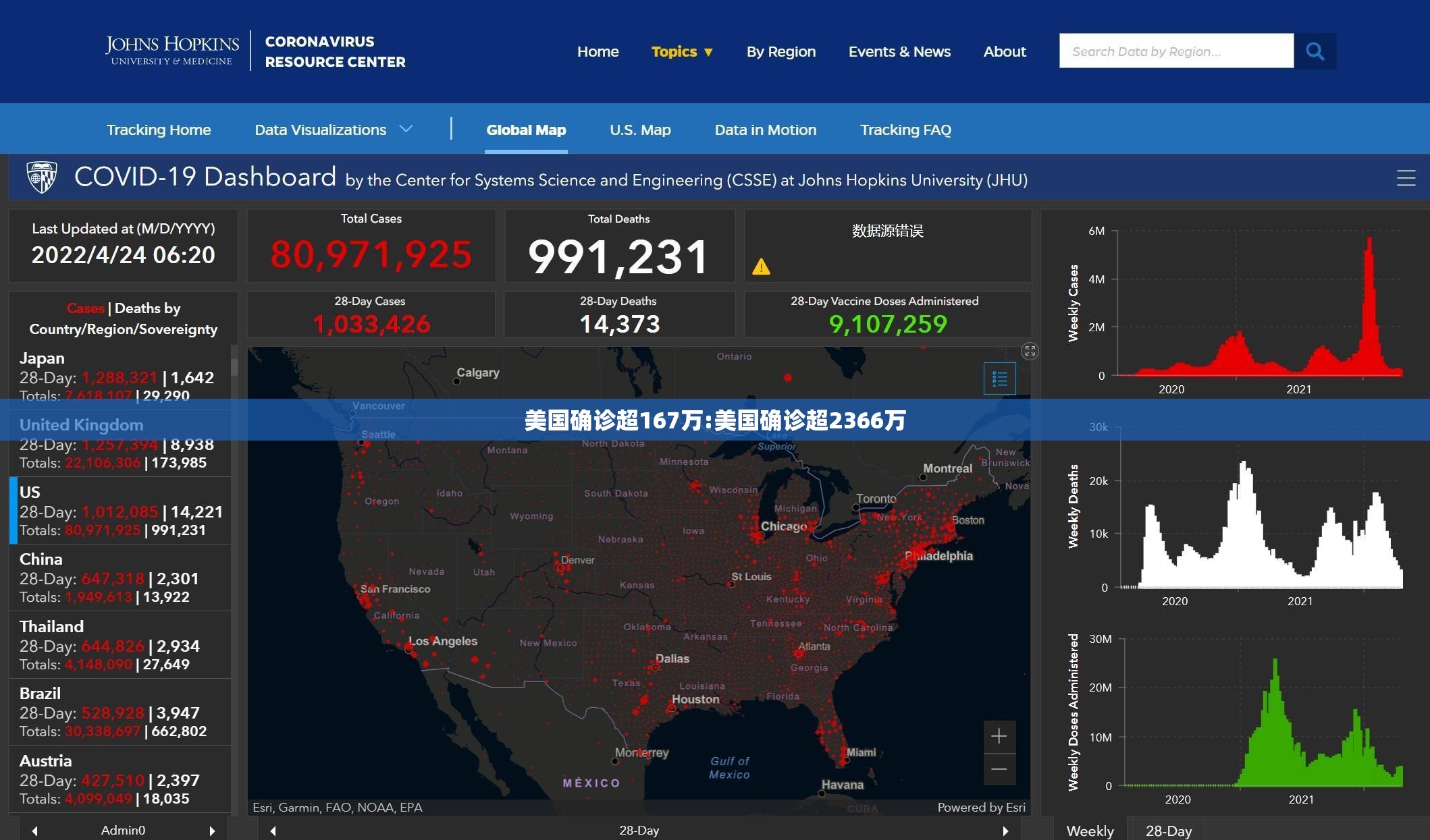 美国确诊超167万:美国确诊超2366万