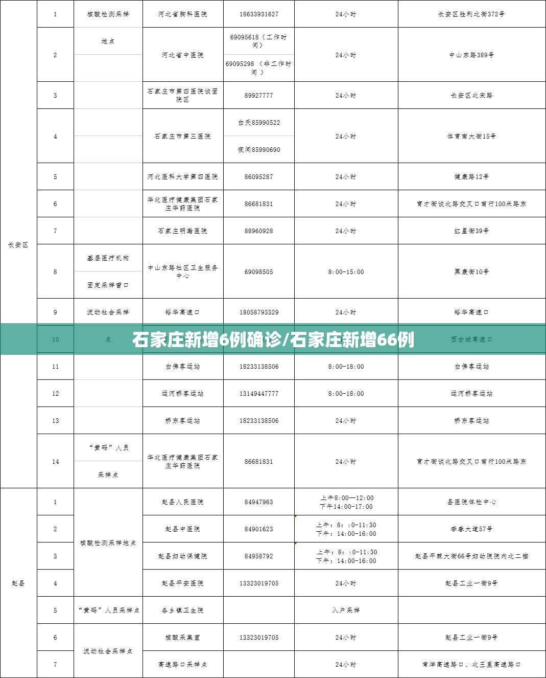 石家庄新增6例确诊/石家庄新增66例