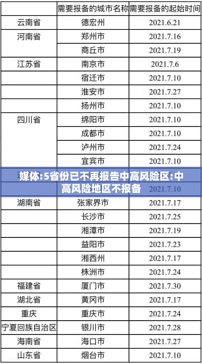 媒体:5省份已不再报告中高风险区:中高风险地区不报备