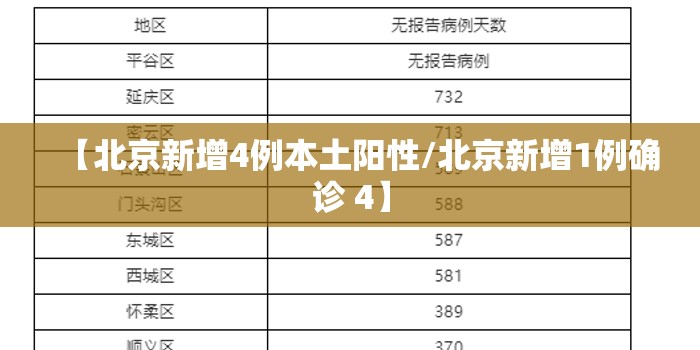 【北京新增4例本土阳性/北京新增1例确诊 4】
