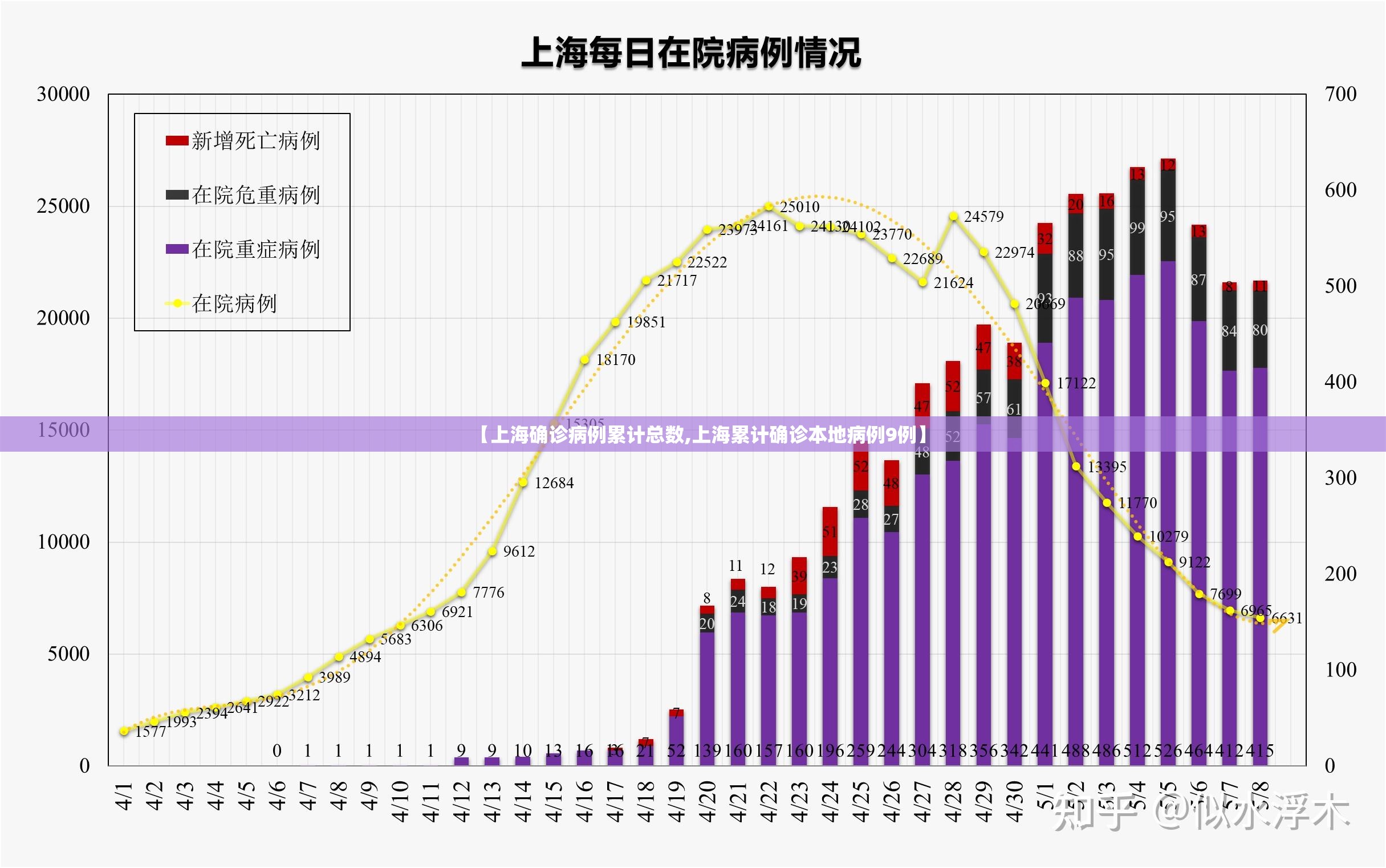 【上海确诊病例累计总数,上海累计确诊本地病例9例】 【上海确诊病例累计总数,上海累计确诊本地病例9例】