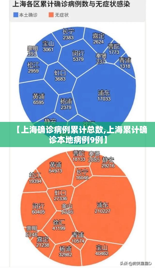 【上海确诊病例累计总数,上海累计确诊本地病例9例】 【上海确诊病例累计总数,上海累计确诊本地病例9例】
