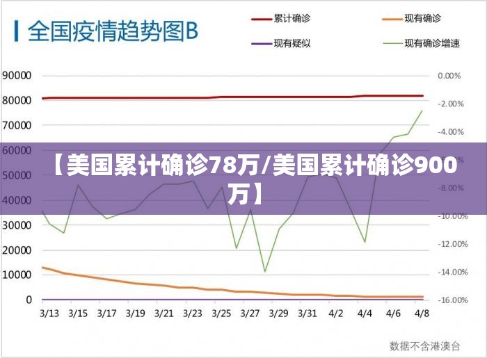 【美国累计确诊78万/美国累计确诊900万】