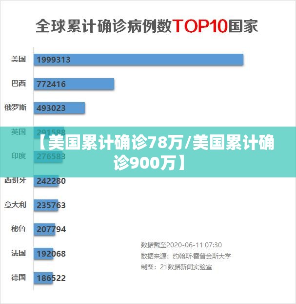 【美国累计确诊78万/美国累计确诊900万】