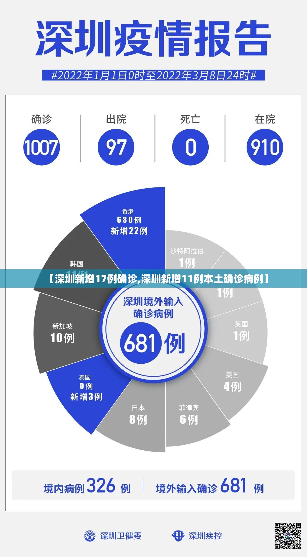 【深圳新增17例确诊,深圳新增11例本土确诊病例】 【深圳新增17例确诊,深圳新增11例本土确诊病例】