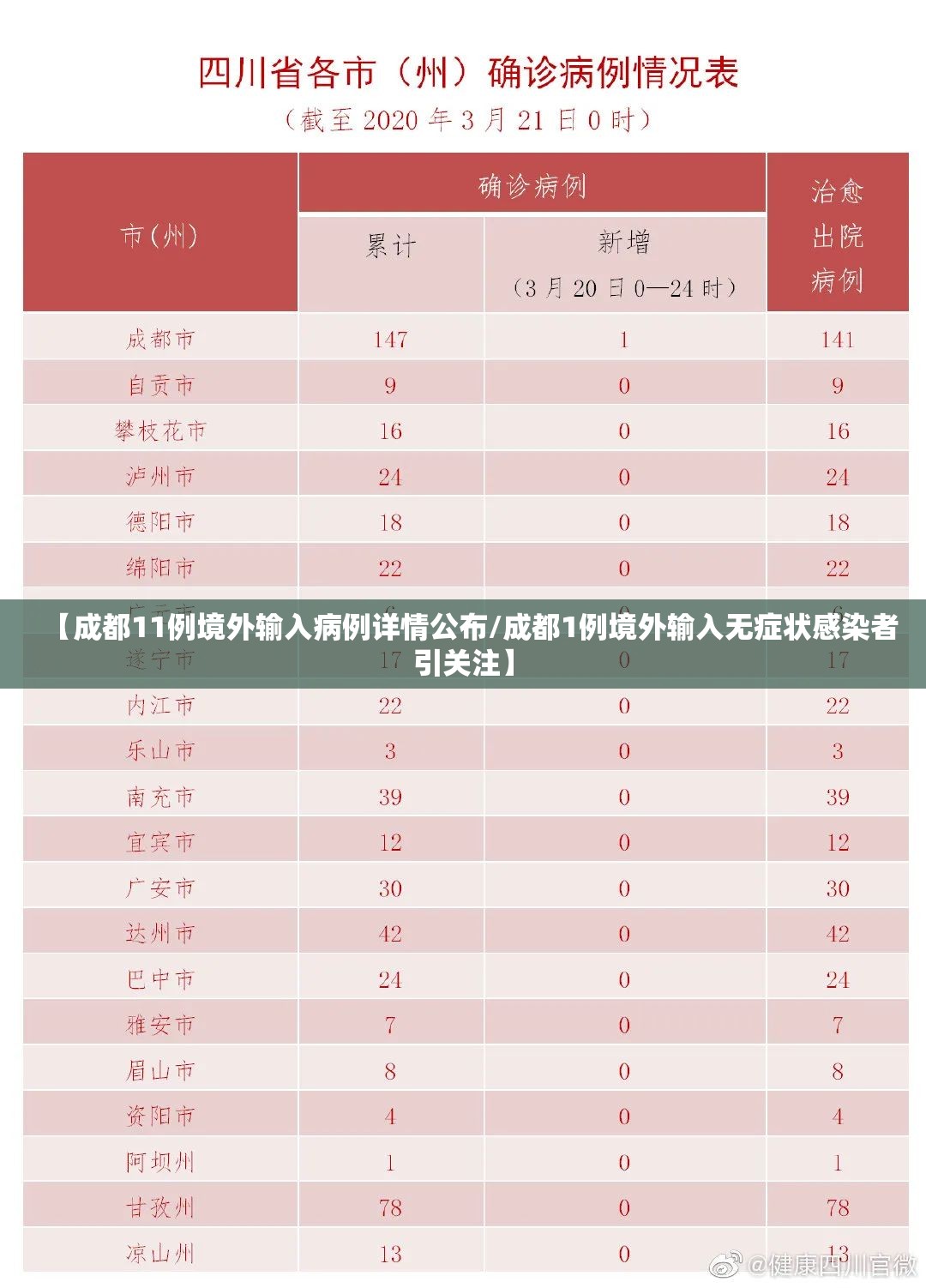 【成都11例境外输入病例详情公布/成都1例境外输入无症状感染者引关注】 【成都11例境外输入病例详情公布/成都1例境外输入无症状感染者引关注】